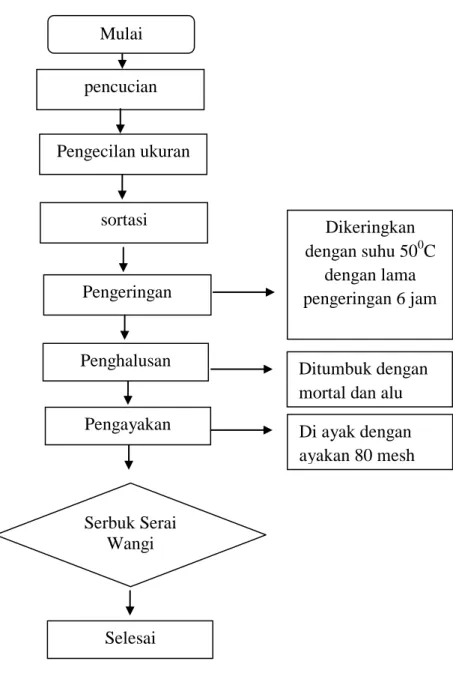 Gambar 3.2 diagram alir pembuatan serbuk serai wangi  (Modifikasi Metode Agraiyati dan Hamzah, 2017)