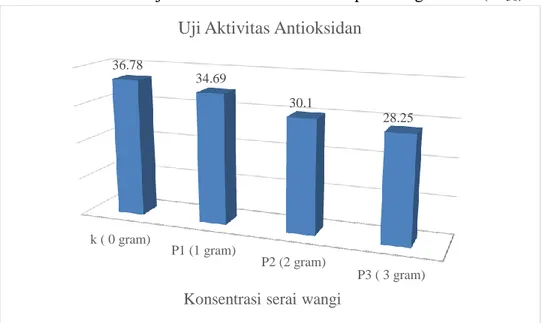 Gambar 4.3 Hasil uji aktivitas antioksidan dan perhitungan nilai (IC 50 ) 