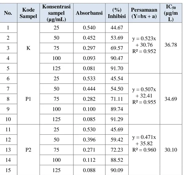 Tabel Antioksidan Berdasarkan Nilai IC 50  (sumber : molyneux, 2004) 