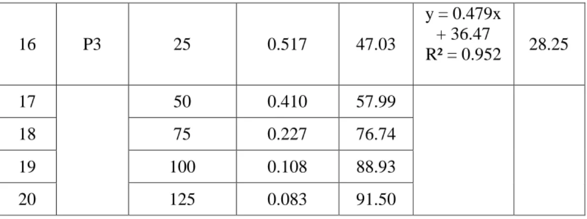 Tabel 4.6 Uji analisis ragam (ANOVA) pengaruh warna pada masker serbuk daun  kersen.  ANOVA  Warna  Sum of  Squares  Df  Mean  Square  F  Sig