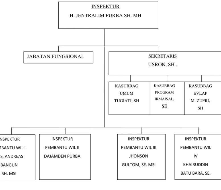 Gambar 2.2 : Struktur Organisasi Inspektorat Kabupaten Deli Serdang  Sumber : Inspektorat Kabupaten Deli Serdang 