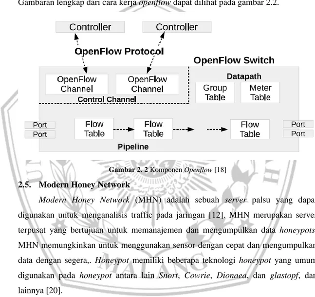 Gambar 2. 2 Komponen Openflow [18] 