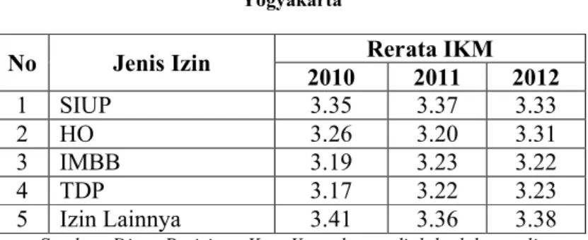 Tabel I.1. Data IKM tahun 2010-2012 untuk layanan perizinan Dinas Perizinan Kota  Yogyakarta 