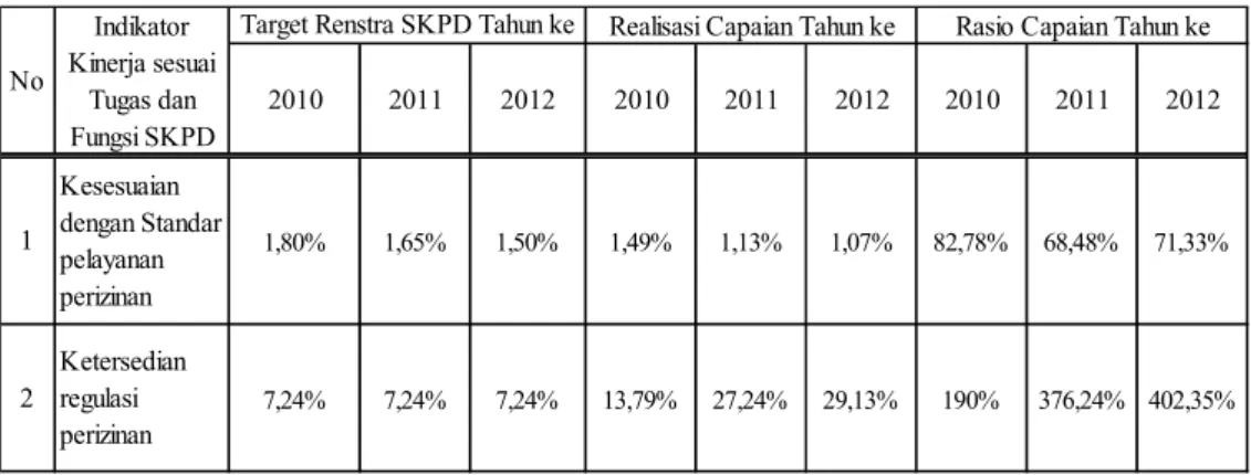 Tabel I.2. Tingkat Capaian Kinerja Dinas Perizinan Kota Yogyakarta 