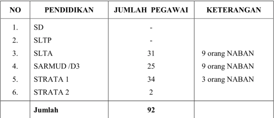 Tabel I.3. Komposisi Pegawai Dinas Perizinan Kota Yogyakarta Berdasarkan Latar  Belakang Pendidikan 