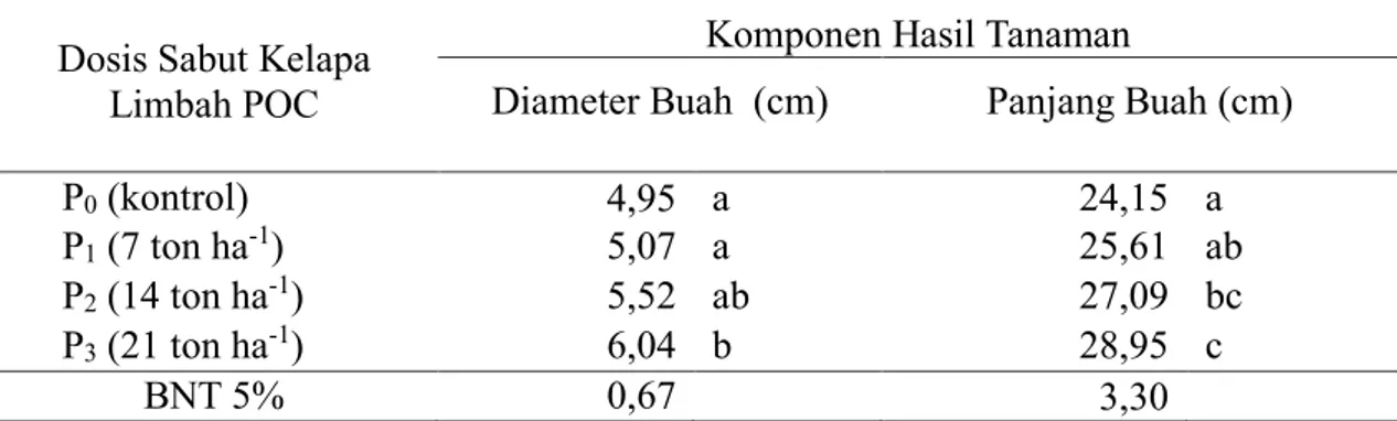 Tabel 1. Rerata Diameter Buah dan Panjang Buah   Dosis Sabut Kelapa 