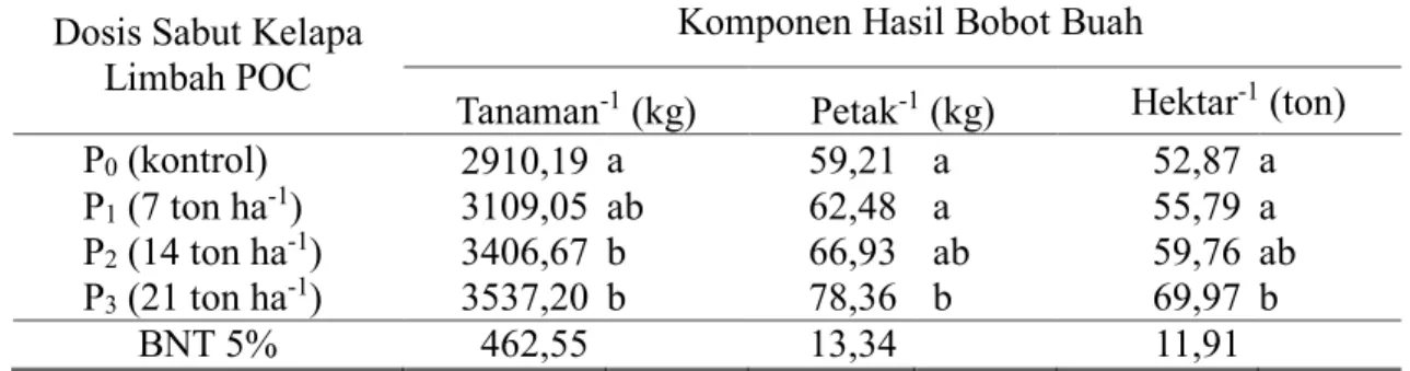 Tabel 2. Rerata Bobot Buah Tanaman -1 , Petak -1  dan Hektar -1 Dosis Sabut Kelapa 