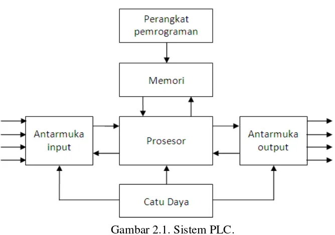 Gambar 2.1. Sistem PLC. 