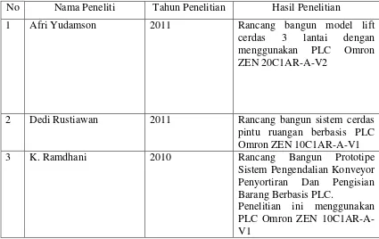 Tabel 1. Penelitian Yang Menggunakan PLC Omron Sebagai Pengendali.  