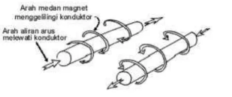 Gambar 2.5.  Arah arus dan arah medan magnet. Sumber: Sumanto, 1995 