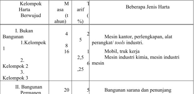 Tabel LE.9  Aturan depresiasi sesuai UU Republik Indonesia No. 17 Tahun 2000  Kelompok  Harta  Berwujud  Masa (t ahun)  Tarif (%) 