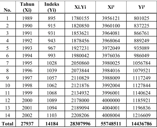 Tabel LE.2  Harga Indeks Marshall dan Swift 