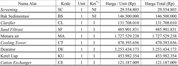 Tabel LE.4   Estimasi Harga Peralatan Utilitas dan Pengolahan Limbah 