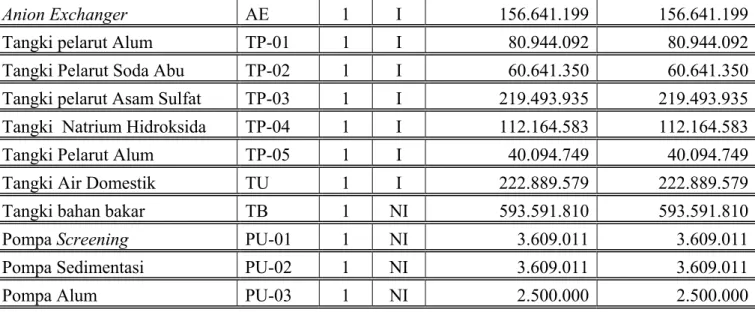 Tabel LE.4   Estimasi Harga Peralatan Utilitas dan Pengolahan Limbah.......(lanjutan)  Nama Alat   Kode  Unit Ket *)   Harga / Unit (Rp)  Harga Total (Rp) Pompa Soda Abu  PU-04  1  NI          2.500.000              2.500.000  Pompa Sand Filter  PU-05  1  
