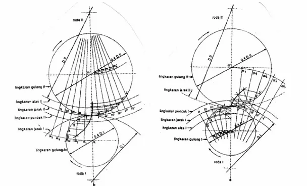 Gambar 8. Lukisan profil gigi roda gigi 