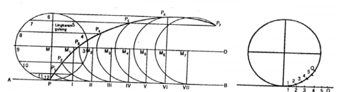 Gambar 1. Cara membuat lengkung sikloide 