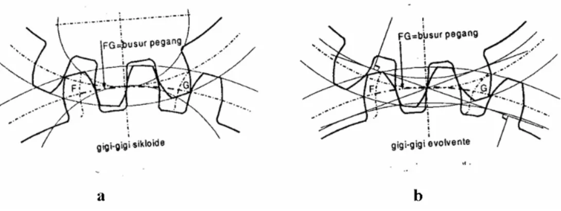 Gambar 6. Cara melukis busur pegang sikloide dan evolvente 
