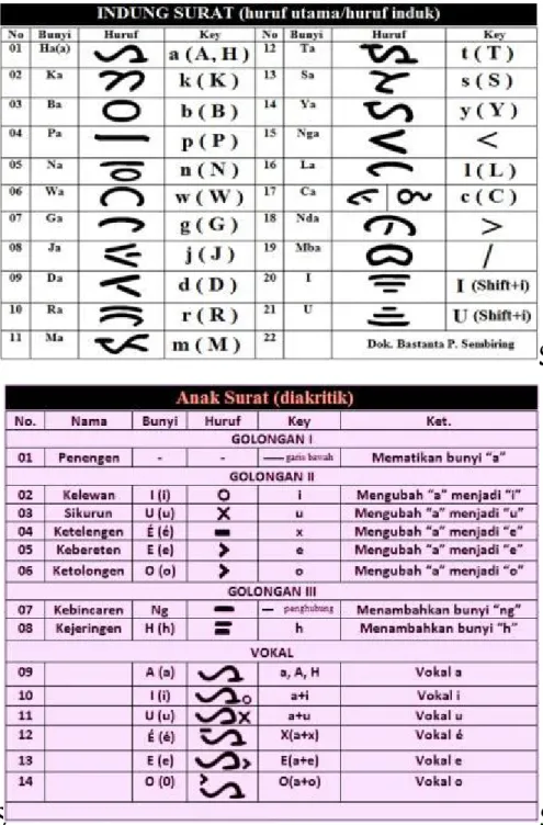 Tabel 2.3  Aksara Karo 