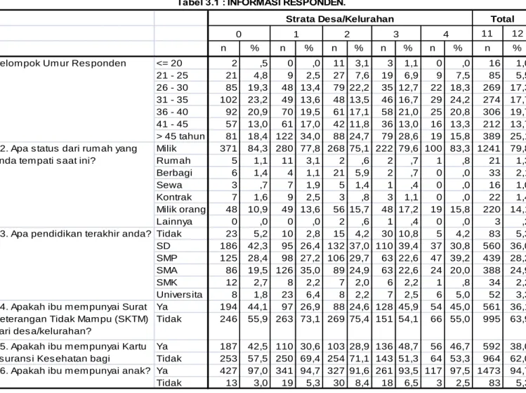 Tabel 3.1 : INFORMASI RESPONDEN.
