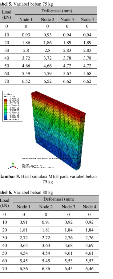 Gambar 8. Hasil simulasi MEH pada variabel beban  75 kg 