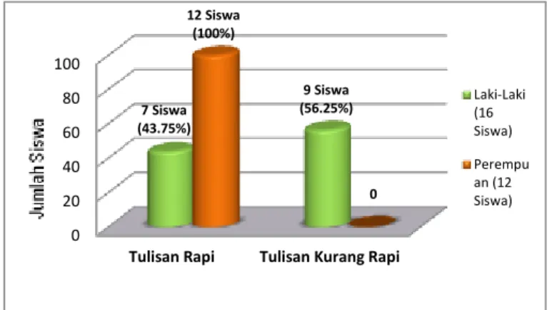 Diagram  4.2     Kerapian Tulisan Siswa Kelas I SDIT IQRA’1          Kota Bengkulu Berdasarkan Jenis Kelamin 