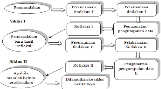 Gambar 1. Alur PTK 