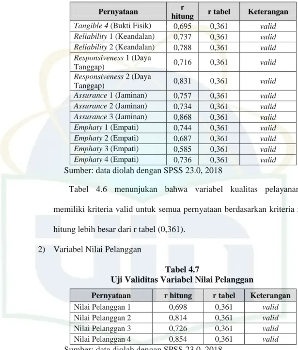 Tabel  4.6  menunjukan  bahwa  variabel  kualitas  pelayanan  memiliki kriteria valid untuk semua pernyataan berdasarkan kriteria r  hitung lebih besar dari r tabel (0,361)