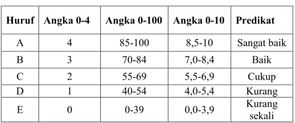 Tabel 3.2 Kriteria Penilaian 