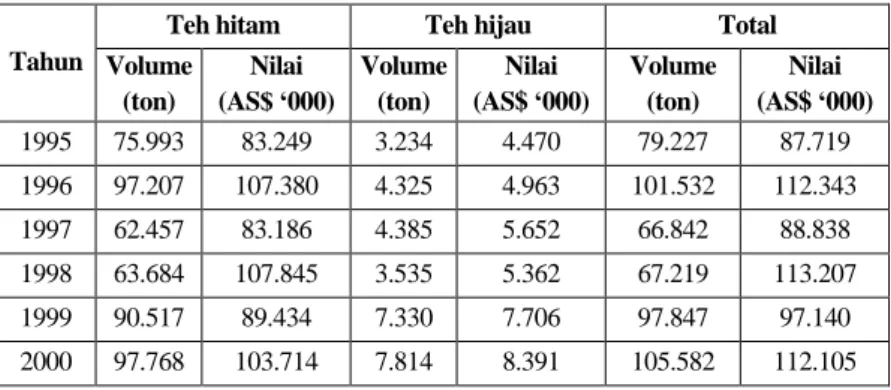 Tabel 2.6 Perkembangan  Ekspor  Teh  Hitam  dan  Teh  Hijau  dari  Indonesia,  Tahun  1995  -  2000  (dalam  ton  dan  nilai AS $) 