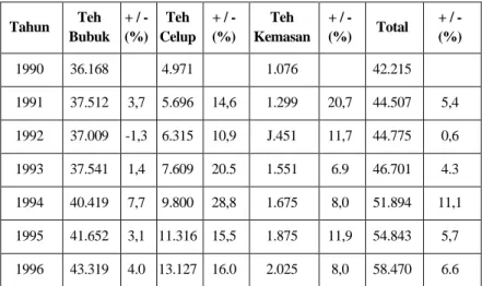 Tabel 2.7  Konsumsi  Teh  Penduduk  Indonesia,  Tahun  1990  -  2000 (dalam ton)  Tahun  Teh  Bubuk  + / - (%)  Teh  Celup  + / - (%)  Teh  Kemasan  + / - (%)  Total  + / - (%)  1990  36.168  4.971  1.076  42.215  1991  37.512  3,7  5.696  14,6  1.299  20,