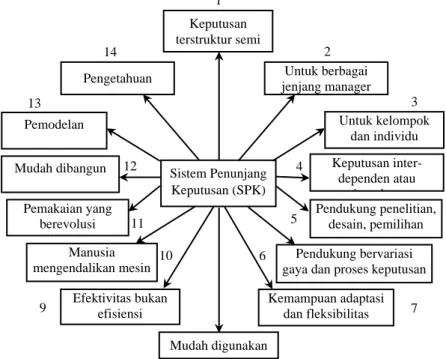 Gambar 3.1   Karakteristik Pokok dan Kemampuan SPK (Turban, 1993) 