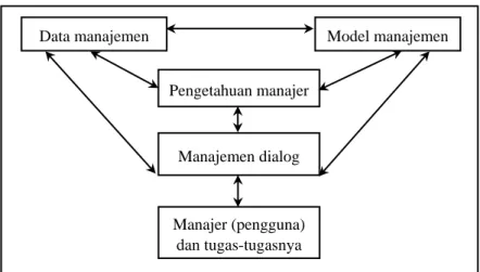 Gambar 3.2 Model Konseptual Sistem Penunjang Keputusan  (Turban, 1993) 