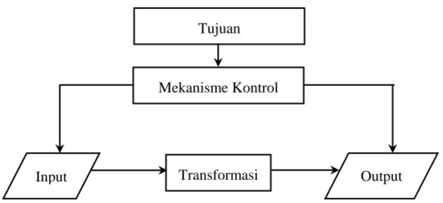 Gambar 3.3  Konfigurasi Dasar Elemen-elemen Sistem (McLeod, 2001) 