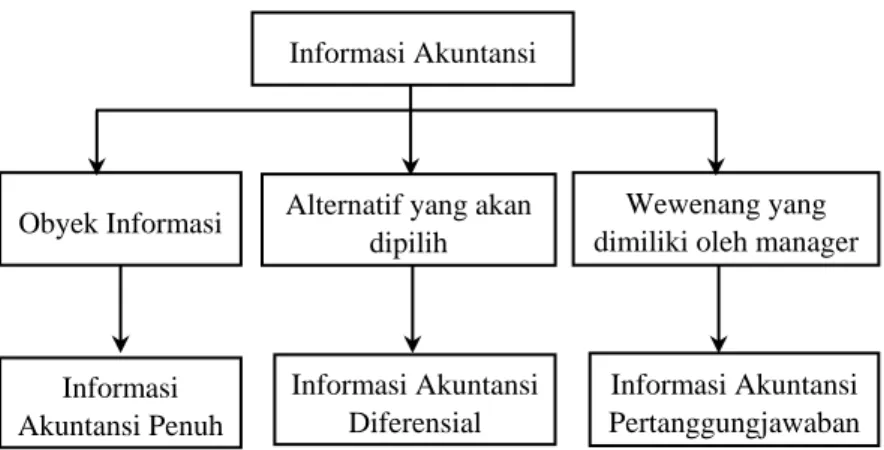 Gambar 3.5 Penggolongan Informasi Akuntansi Manajemen  (Mulyadi, 1997) 
