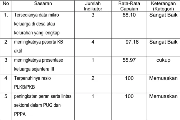 Tabel 3.3  Pencapaian Sasaran  No  Sasaran  Jumlah  Indikator  Rata-Rata Capaian  Keterangan (Kategori)  1