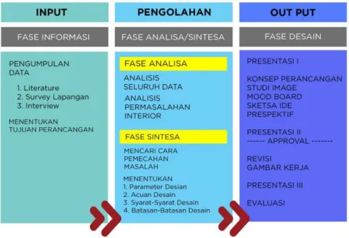 Gambar 1. Proses Perancangan Desain Interior 