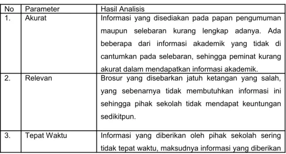 Tabel 3.3 Tabel Analisis Informasi