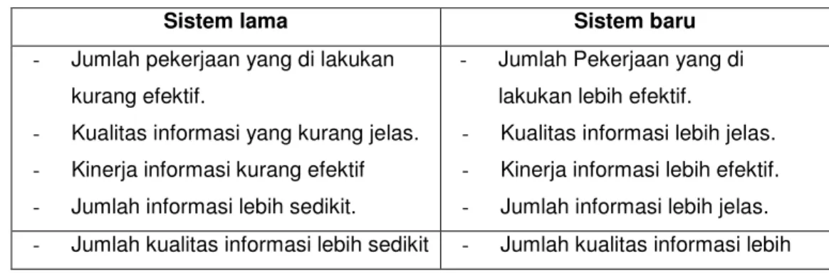 Tabel 3.1 Analisis Kinerja (Performance) 