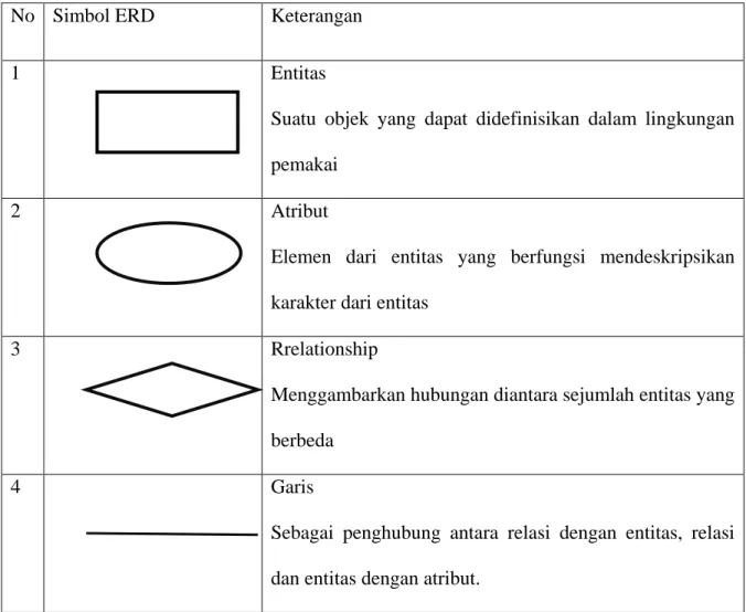 Tabel 2.2  Simbol Entitas Relatin Diagram 