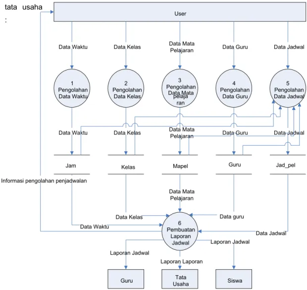Gambar 3.5 Data Flow Diagram Level 1