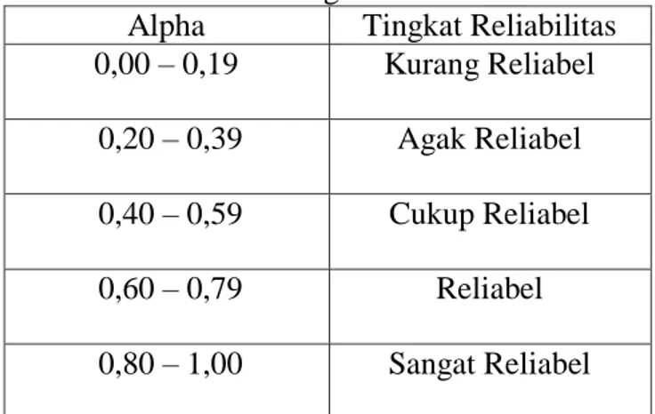 Tabel 5. Klasifikasi Tingkat Reliabilitas Soal Tes  Alpha  Tingkat Reliabilitas  0,00 – 0,19  Kurang Reliabel   0,20 – 0,39  Agak Reliabel   0,40 – 0,59  Cukup Reliabel   0,60 – 0,79  Reliabel   0,80 – 1,00  Sangat Reliabel  (Suharsimi, 2009) 