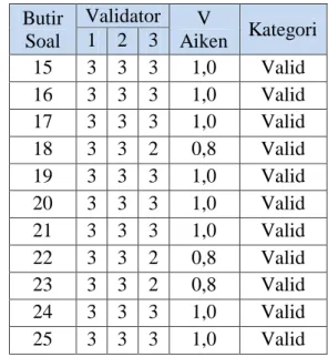 Tabel 9. Hasil Validasi instrumen soal  Butir  Soal  Validator  V  Aiken  Kategori 1  2  3  1  3  3  3  1,0  Valid  2  3  3  3  1,0  Valid  3  3  3  3  1,0  Valid  4  3  2  2  0,7  Valid  5  3  3  3  1,0  Valid  6  3  3  3  1,0  Valid  7  3  2  3  0,8  Val