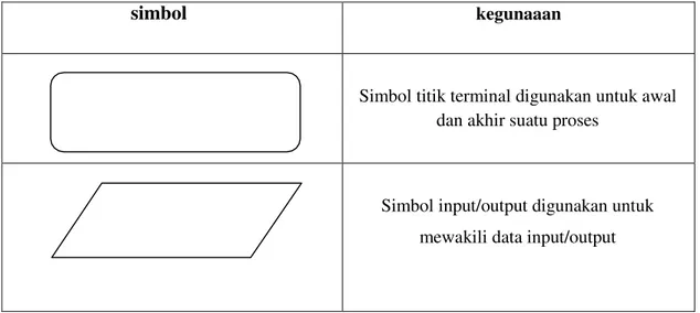 Tabel 2.1 Tabel Simbol-simbol data flow diagram 