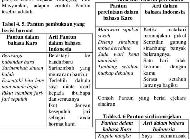 Tabel 4. 5. Pantun pembukaan yang  berisi hormat  Pantun dalam  bahasa Karo  Arti Pantun  dalam bahasa  Indonesia  Berastagi  kubandar baru  Sarinembah sinuan  buluh 