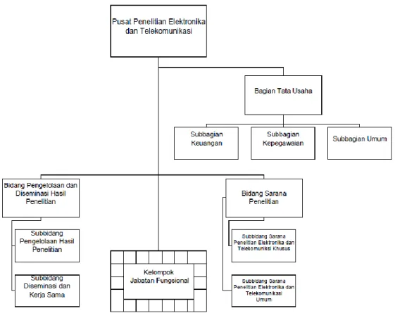 Gambar 2: Struktur Organisasi P2ET LIPI berdasarkan PerKa LIPI Nomor 1 tahun 2014 