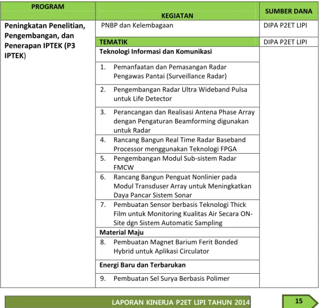 Tabel 2.1  Program, Kegiatan, dan Sumber Dana  PROGRAM 
