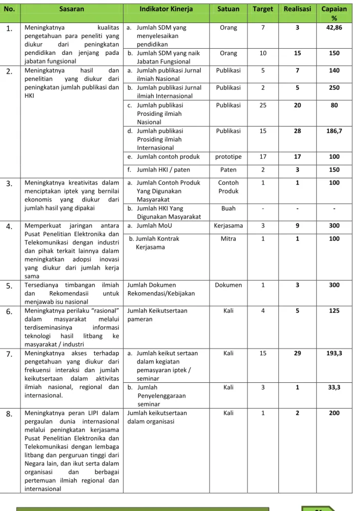 Tabel 3.1 Indikator Kinerja utama (IKU), Target, Realisasi, dan Capaian P2ET LIPI 