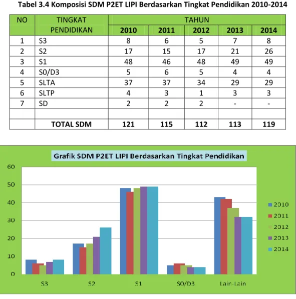 Tabel 3.4 Komposisi SDM P2ET LIPI Berdasarkan Tingkat Pendidikan 2010-2014 