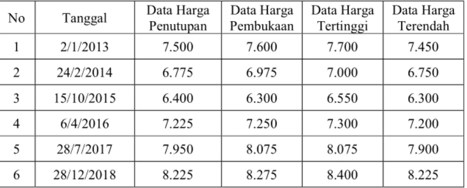 Tabel 2. Sampel Data Harga Saham PT Astra Internasional tbk  No  Tanggal  Data Harga 