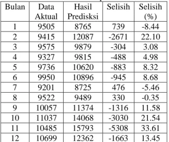 Tabel 2. Hasil dari valiadsi sistem untuk  tahun 2014 terlihat pada table  Bulan  Data  Aktual  Hasil  Predisksi  Selisih  Selisih (%)  1  9505  8765  739  -8.44  2  9415  12087  -2671  22.10  3  9575  9879  -304  3.08  4  9327  9815  -488  4.98  5  9736  
